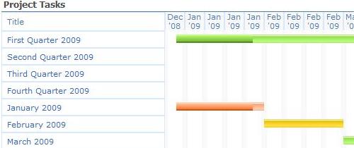 Color Coded Gantt