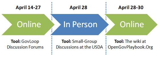 The workshop will have an online discussions from April 14-27 on GovLoop and April 28-30 on the wiki at OpenGovPlaybook.org.