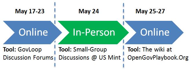 May Workshop Timeline