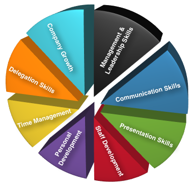Full Circle Management Training modules