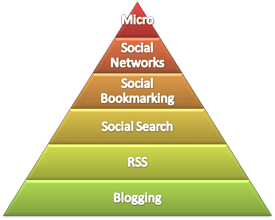 The Social Media Pyramid