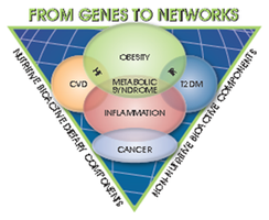 NUTRITIONAL GENOMICS CONFERENCE  The California Dietetics...