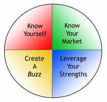 Land Your Dream Job - Position Yourself Strategically