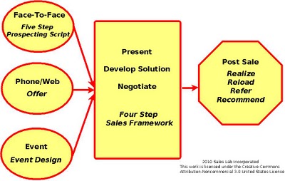 Sales Lab Marketing Marketing Model
